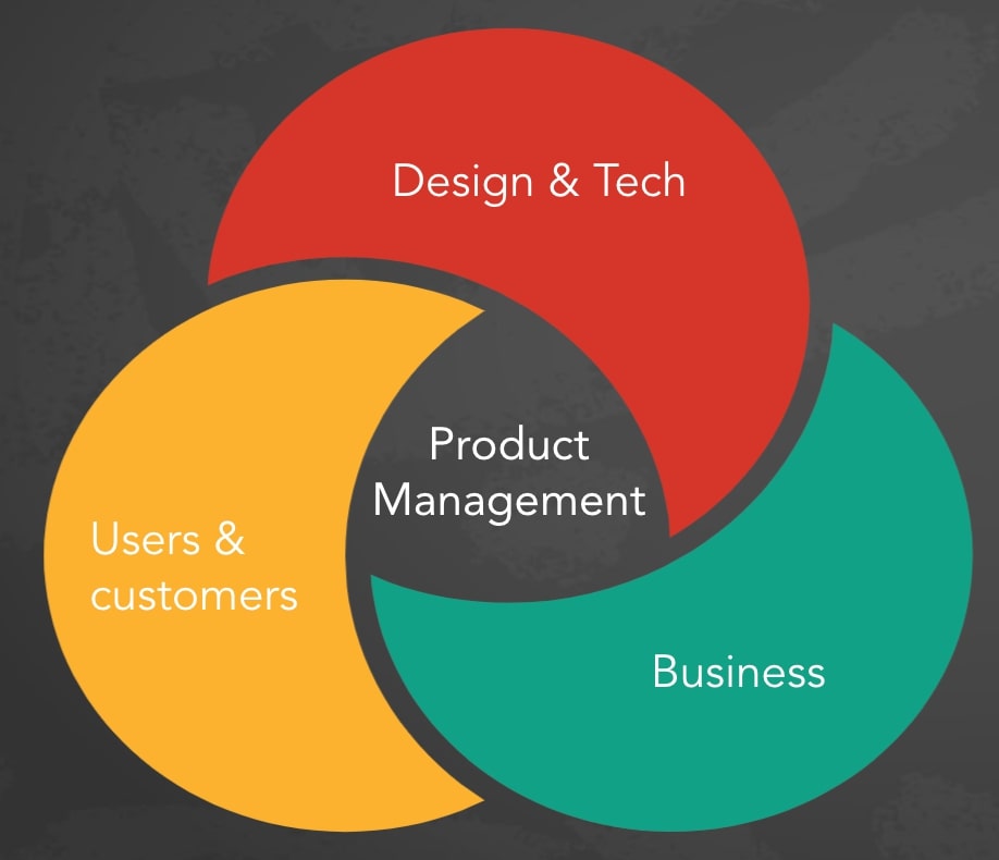 Product Management For Startups