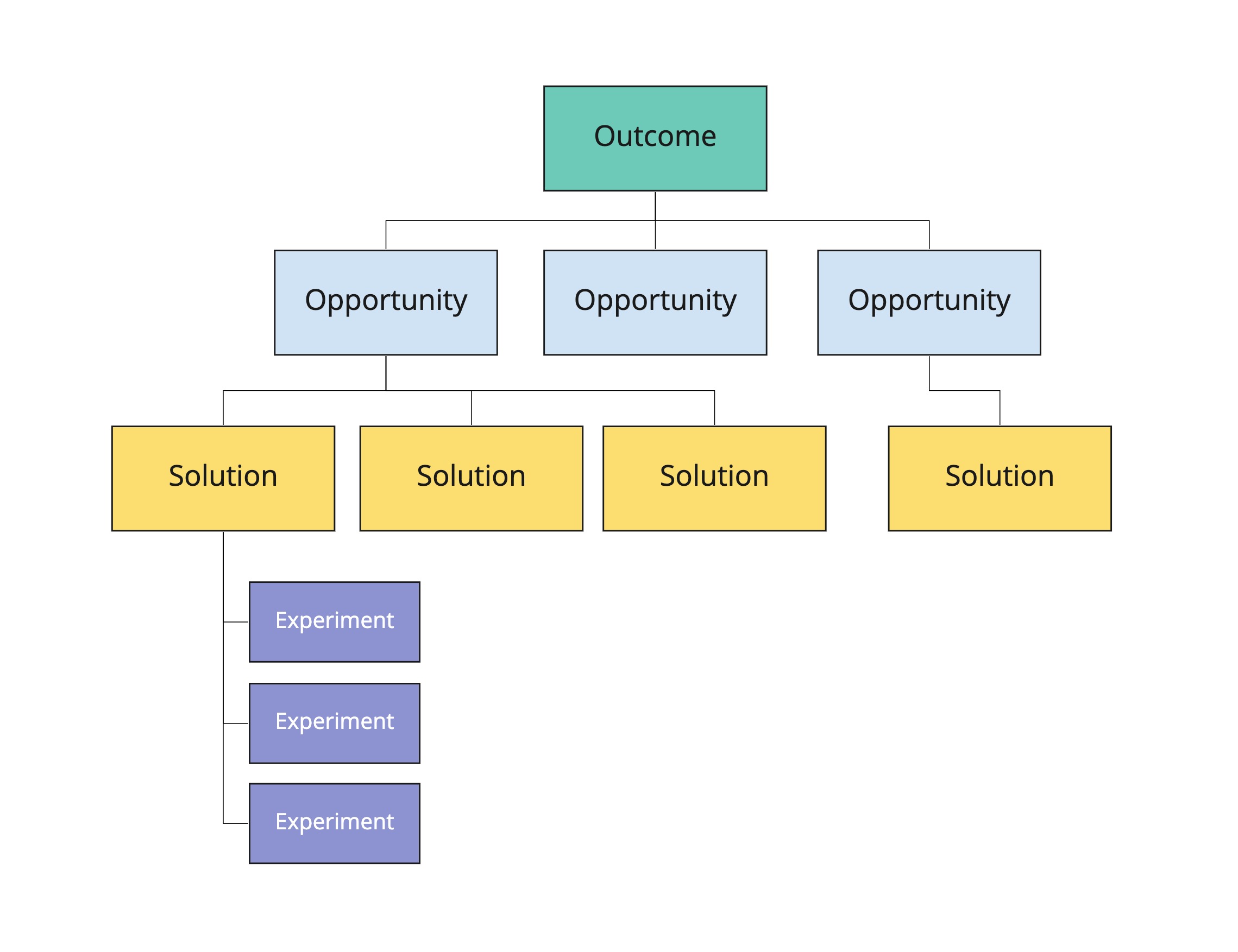 Opportunity Solution tree from Teresa Torres