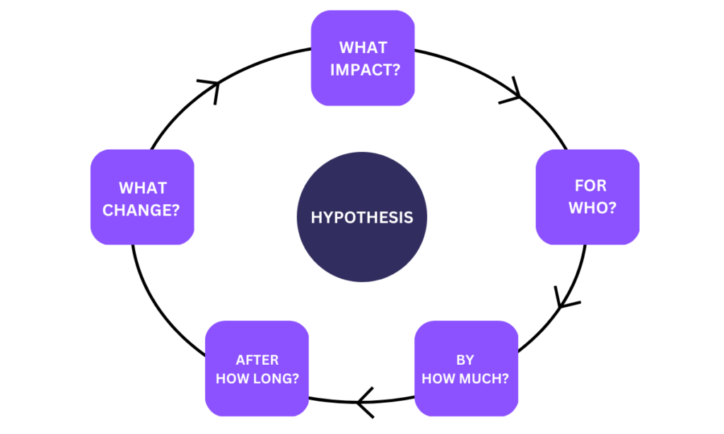 Breakdown of the major "parts" of a hypothesis. 