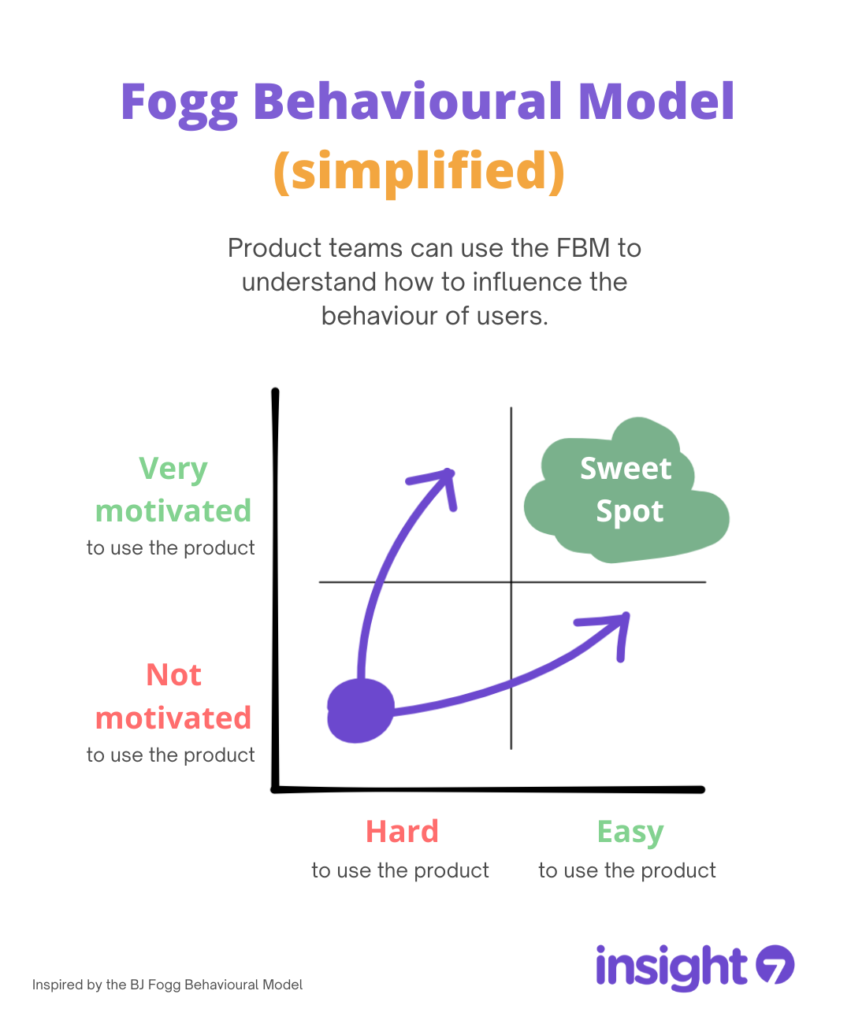 How you can repurpose the FBM to improve product prioritisation