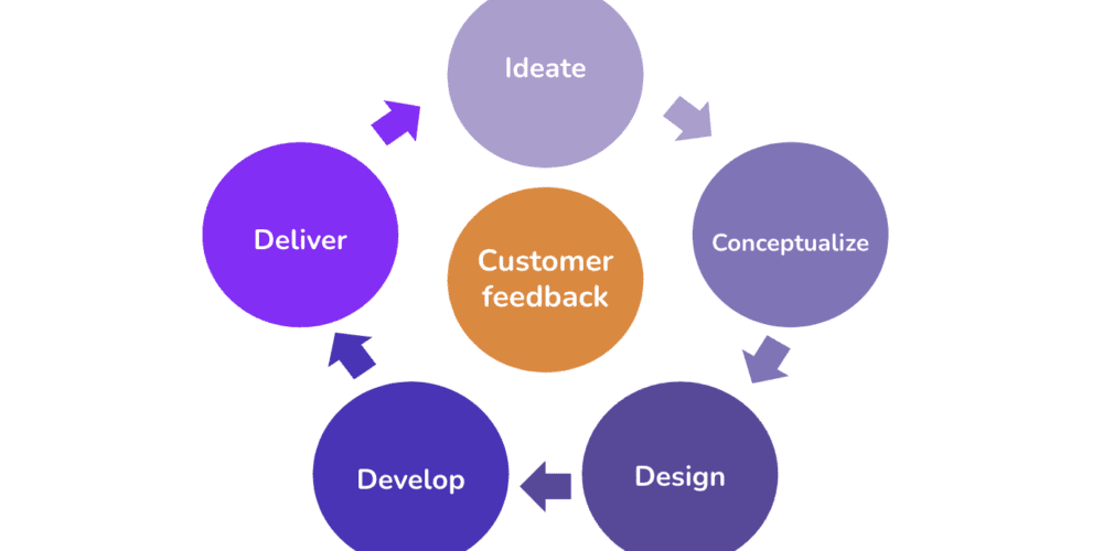 customer feedback in product discovery loop