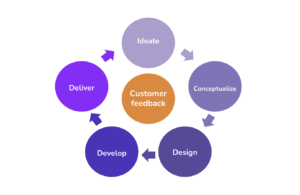 customer feedback in product discovery loop