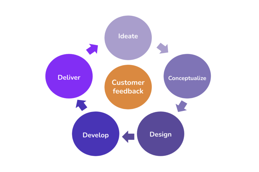 customer feedback in product discovery loop