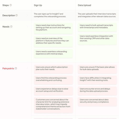 How To Create And Use A Customer Journey Map In Retail Insight Ai Tool For Interview